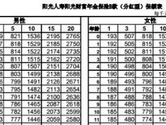 阳光人寿阳光财富年金保险B款分红型费率表2页.rar