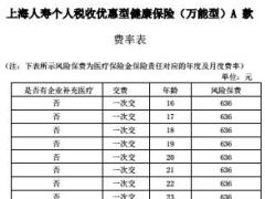 上海人寿个税收优惠型健康保险万能A款费率表6页.rar