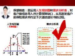 产品销售训练保额销售之保障需求分析12页.ppt