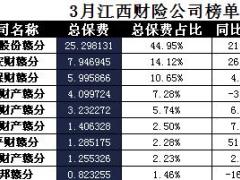 江西省2017年前3月财险公司总保费排行榜.xls