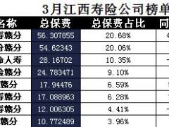 江西省2017年前3月寿险公司总保费排行榜.xls