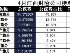 江西省2017年前4月财险公司总保费排行榜.xls