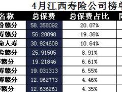 江西省2017年前4月寿险公司总保费排行榜.xls