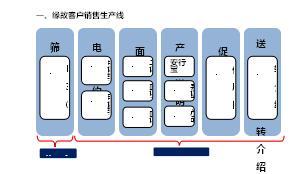 助理组训资格培训二课程15新人3039工程缘故客户销售生产线学员手册4页.doc