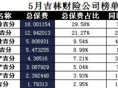 吉林省2017年前5月财险公司总保费排行榜.xls