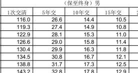 长城附加吉祥人生重大疾病保险费率表4页.rar