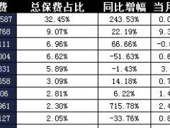 上海2017年前5月寿险公司总保费排行榜.xls