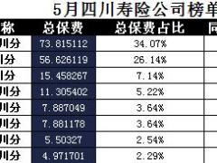 四川省2017年前5月寿险公司总保费排行榜.xls