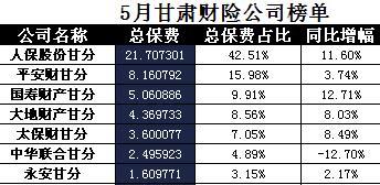 甘肃省2017年前5月财险公司总保费排行榜.xls