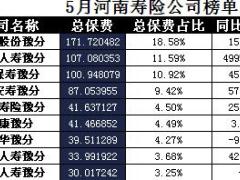 河南省2017年前5月寿险公司总保费排行榜.xls