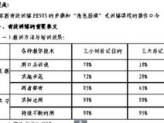 助理组训资格培训三PTT课程3有效训练流程训练方法及实务学员手册7页.doc