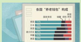 中国人养老一半靠养老金商业养老保险仅占百分之二9页.ppt