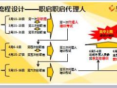 新筹网点培训流程设计介绍24页.ppt