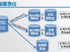 和谐健康保险健康之享定期重大疾病保险产品介绍18页.ppt