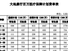 大地财险大地康行百万医疗保障计划费率表1页.rar