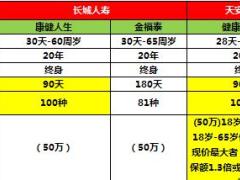 市场热卖重疾险产品对比表2页.xls