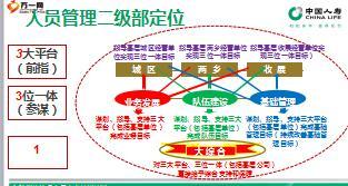 个险人员管理岗定位工作重点模式与关键指标国寿版37页.ppt