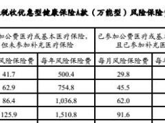建信龙翔安康个人税收优惠型健康保险A款万能型风险保险费基准费率表1页.rar