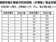 国寿附加国寿福长期意外伤害保险至尊版现金价值表示例1页.doc