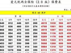 太平洋爱无忧两全保险2.0版费率表3页.rar