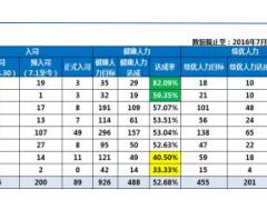 助理组训资格培训班五课程11表报制作与管理32页.ppt