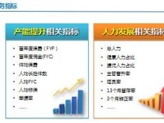 助理组训资格培训班五课程12业务指标的解析及应用67页.ppt