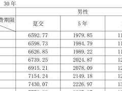 合众爱宝贝两全保险附加重疾条款费率表.rar