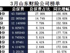 山东省2017年前3月财险公司总保费排行榜.xls