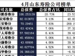 山东省2017年前4月寿险公司总保费排行榜.xls
