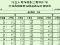 民生富贵鑫瑞年金保险费率表1页.xls