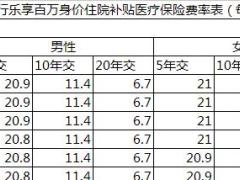 建信人寿附加龙行乐享百万身价住院补贴医疗保险费率表1页.xls
