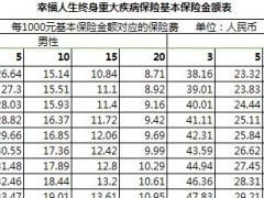 幸福人寿幸福人生终身重大疾病保险费率表1页.xls