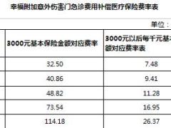 幸福人寿附加意外伤害门急诊费用补偿医疗保险费率表1页.xls