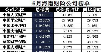 海南省2017年前6月财险公司总保费排行榜.xls