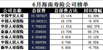 海南省2017年前6月寿险公司总保费排行榜.xls