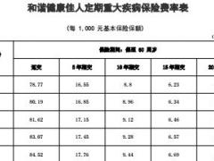 和谐健康保险和谐健康佳人定期重大疾病保险费率表26页.rar