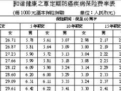 和谐健康之尊定期防癌疾病保险费率表6页.doc