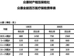 众惠财产相互保险社中高端医疗保险2017款条款费率表.rar