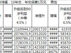 国寿99鸿福升级利益对比1页.xls