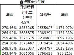 国寿鑫福赢家分红版利益升级比较1页.xls