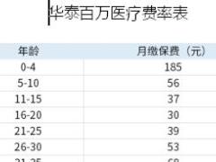华泰百万医疗费率表1页.docx