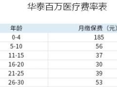 华泰财险个人中高端医疗费用保险条款费率表.rar