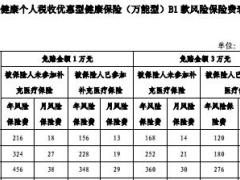 人保健康爱健康个人税收优惠型健康保险万能型B1款费率表1页.rar
