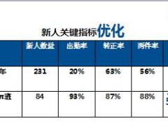 优秀主管新人育成π系统运作分享太平版63页.ppt