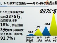 银保渠道2016年1至9月年度总结及后续规划44页.ppt