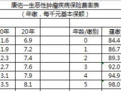 建信人寿康佑一生恶性肿瘤疾病保险费率表1页.xls