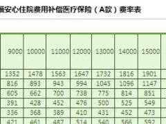幸福人寿安心住院费用补偿医疗保险A款费率表1页.xls