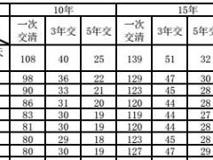 新华附加鑫康重大疾病保险费率表3页.rar