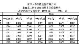新华惠鑫宝二代年金保险基本保险金额费率表1页.rar