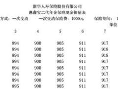 新华惠鑫宝二代年金保险现金价值表9页.rar